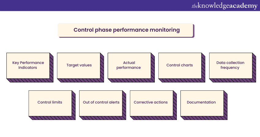 Control phase performance monitoring