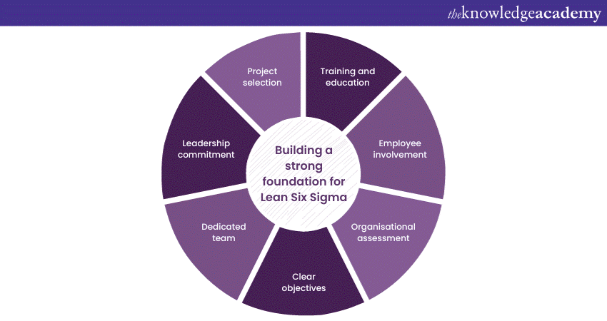 Building a strong foundation for Lean Six Sigma