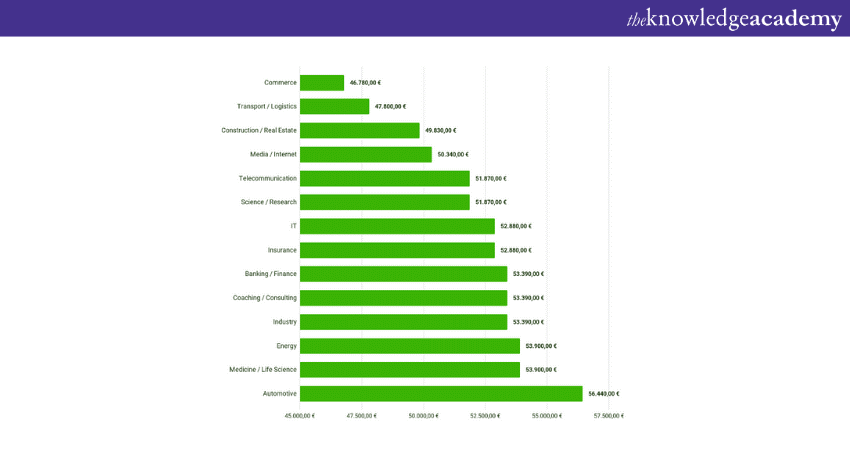 Entry level Scrum Master Salary by sector