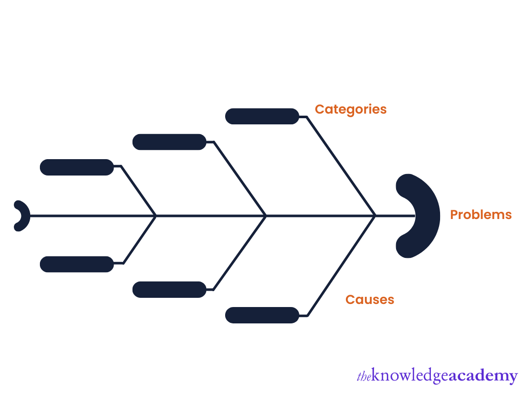 Ishikawa/Fishbone diagram