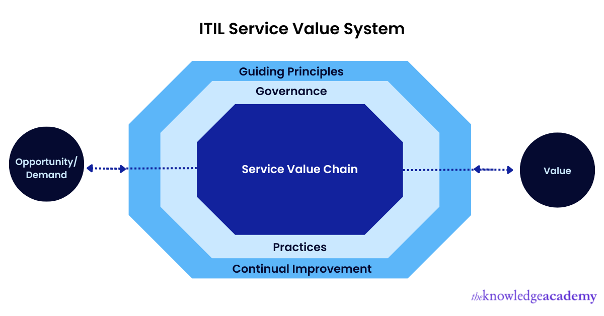 ITIL Service Value System