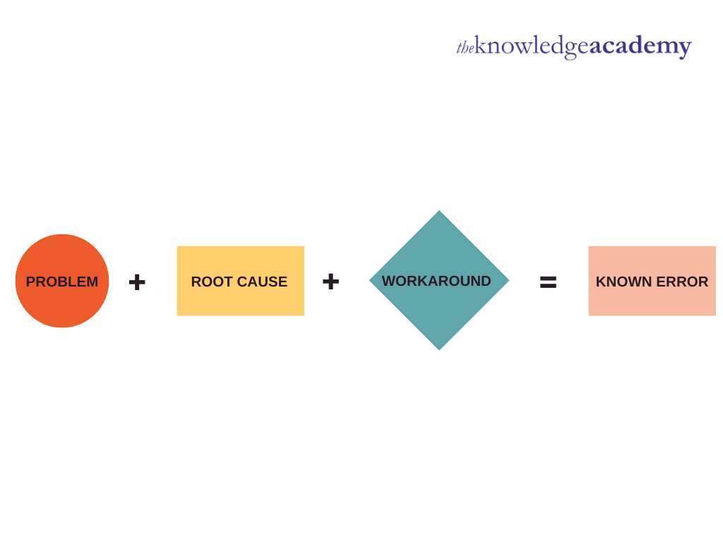 Known Error in ITIL