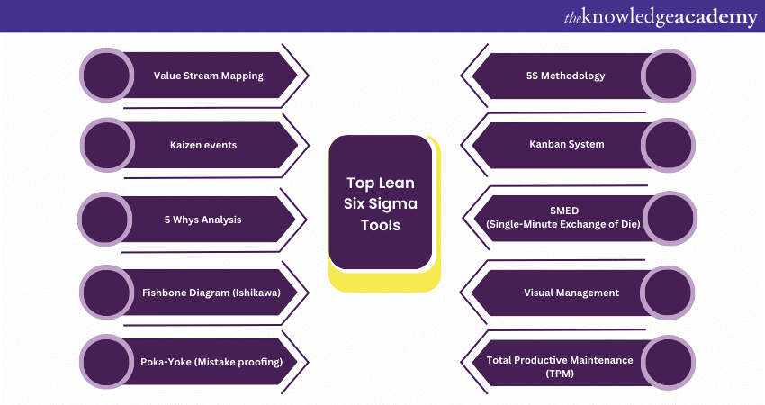 Lean Six Sigma Tools