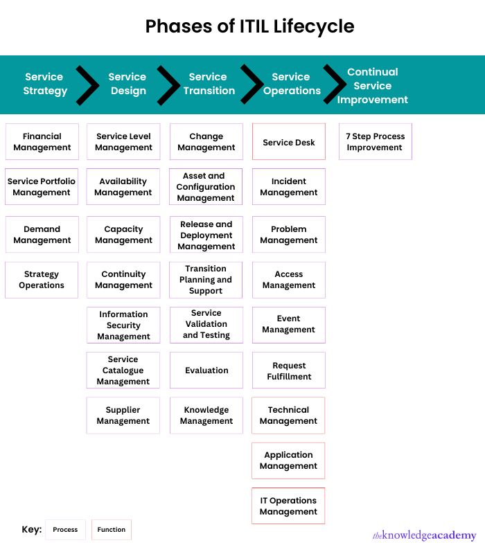 Phases of ITIL Lifecycle