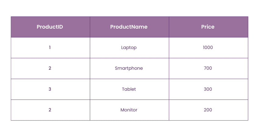 Products Table Key Constraint