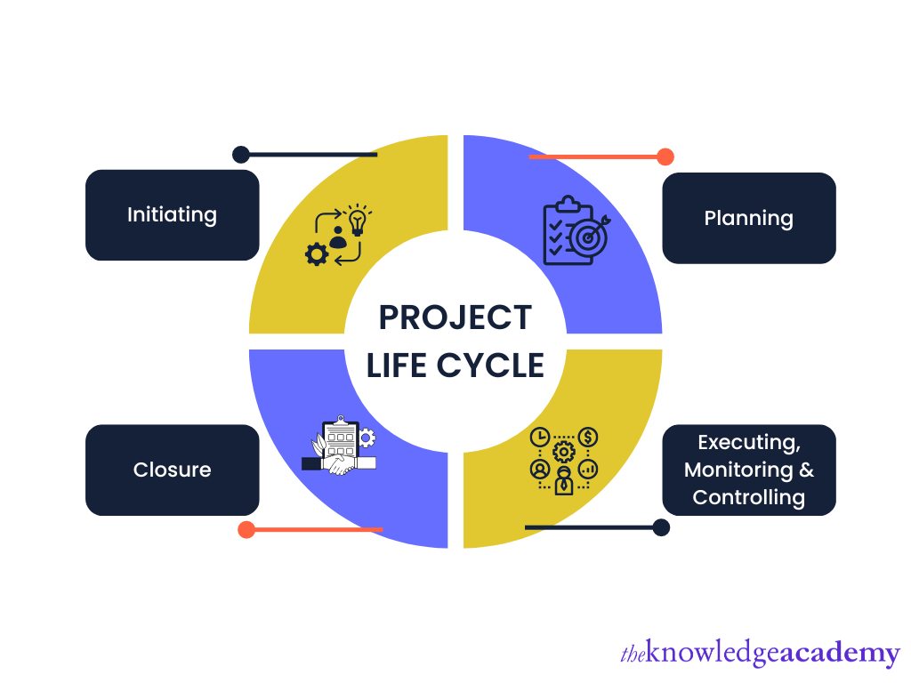 Project Management Life Cycle