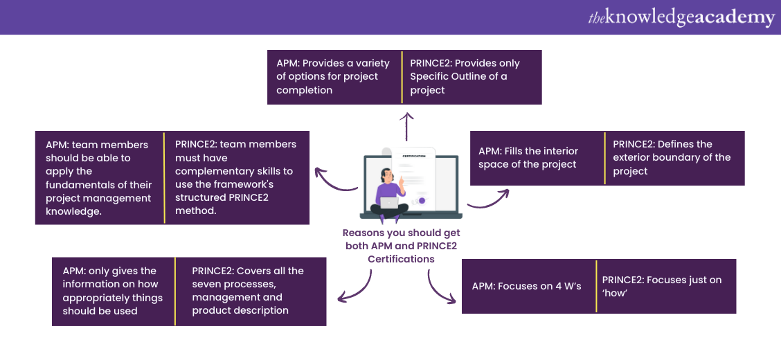 Reasons you should get both APM and PRINCE2 Certifications