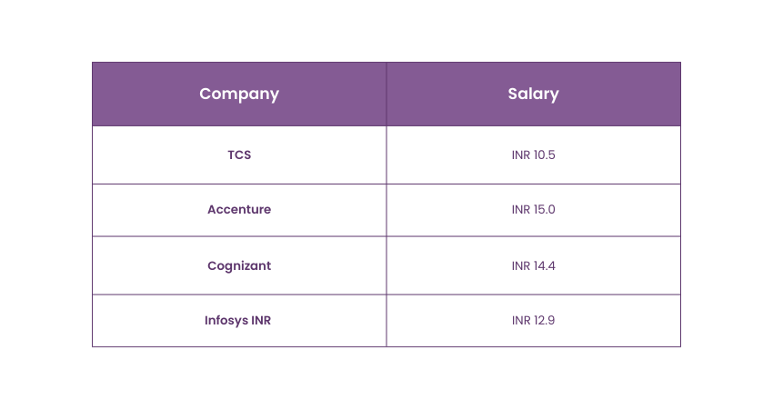 Scrum Master Average Salary in India