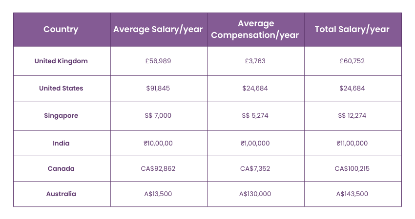 Scrum Master Salary across countries