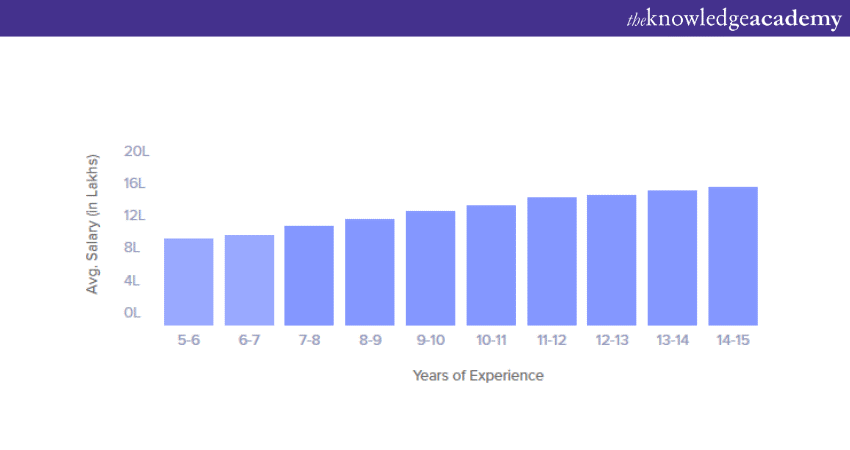 c)	Scrum Master Salary based on experience level