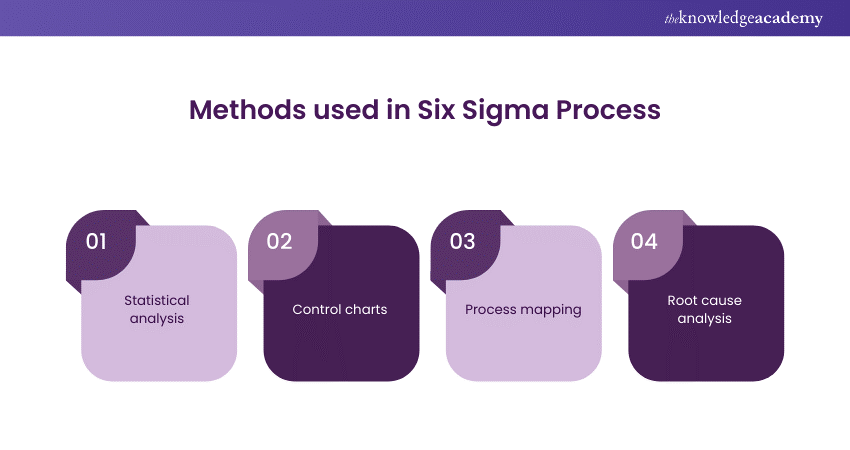 the various methods utilised in the Six Sigma process