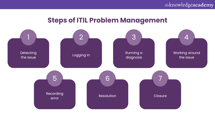 What are the steps of ITIL Problem Management