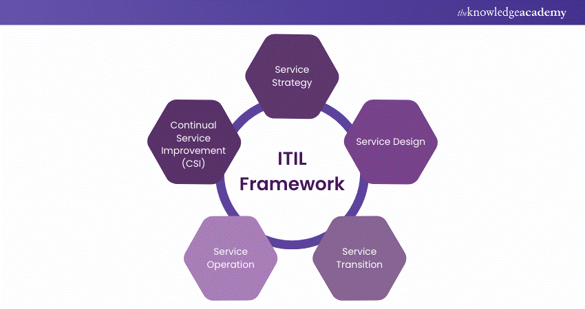 What is the ITIL Framework